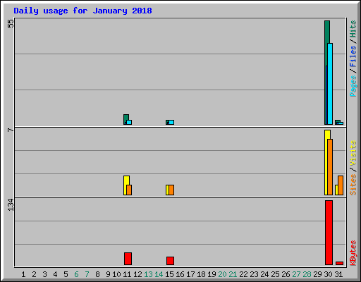 Daily usage for January 2018