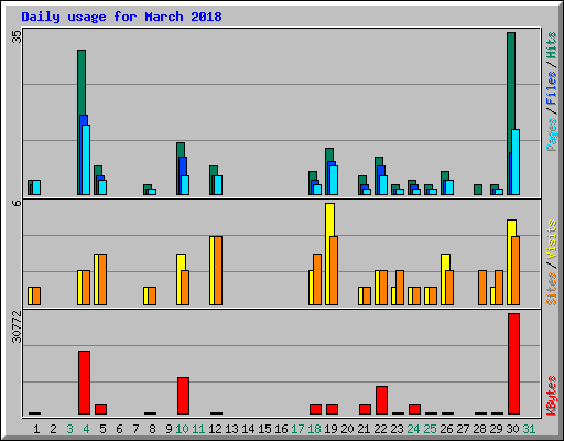 Daily usage for March 2018