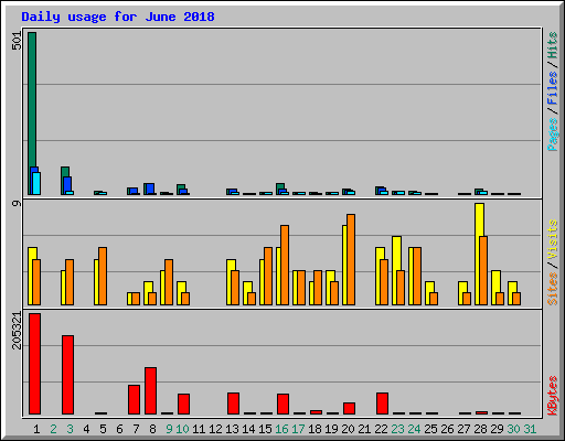 Daily usage for June 2018