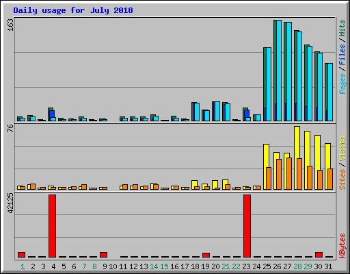 Daily usage for July 2018
