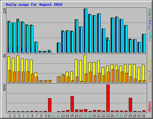 Daily usage for August 2018