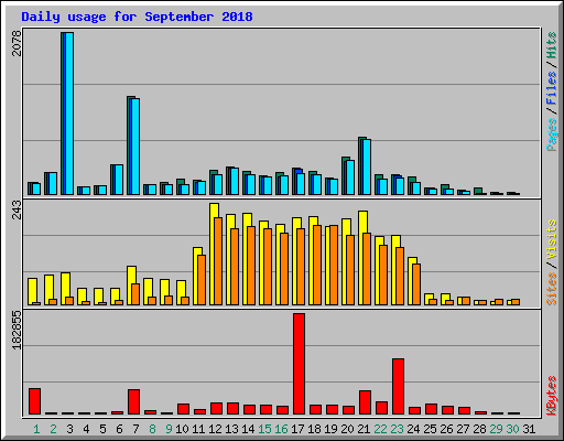Daily usage for September 2018