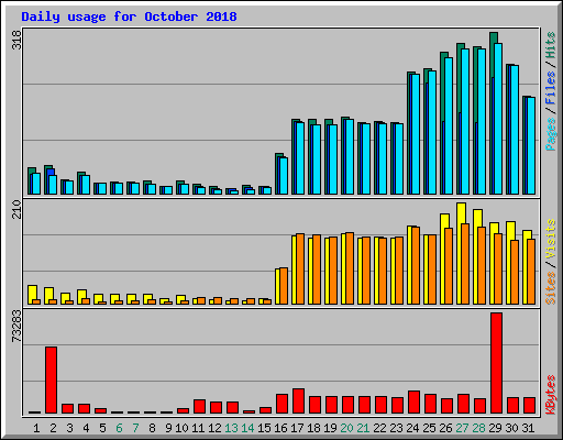 Daily usage for October 2018