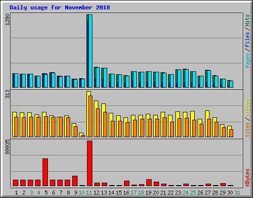 Daily usage for November 2018