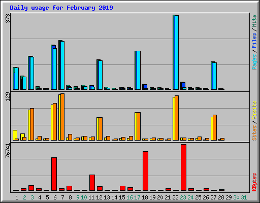 Daily usage for February 2019