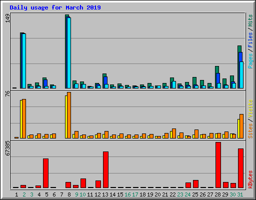 Daily usage for March 2019