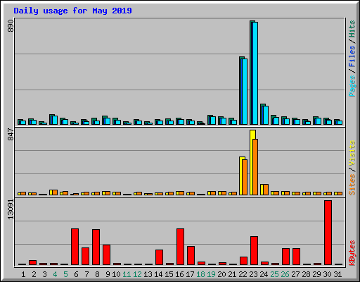 Daily usage for May 2019