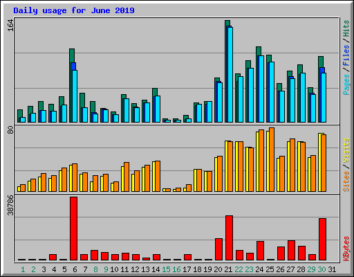 Daily usage for June 2019