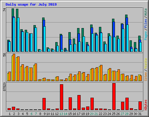 Daily usage for July 2019