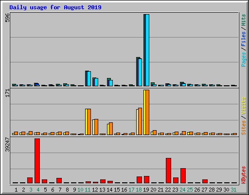 Daily usage for August 2019
