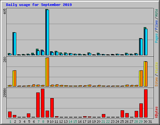 Daily usage for September 2019