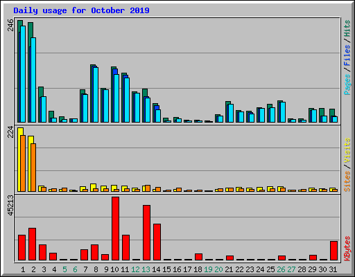 Daily usage for October 2019