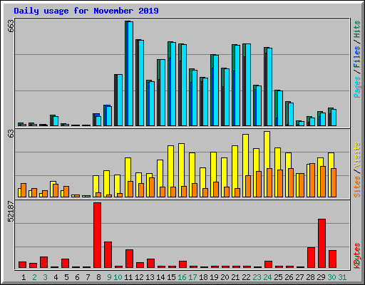 Daily usage for November 2019