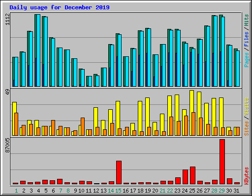 Daily usage for December 2019