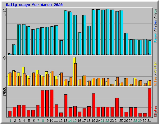 Daily usage for March 2020