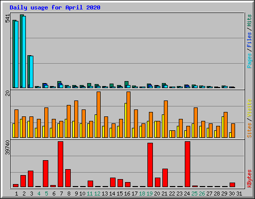 Daily usage for April 2020