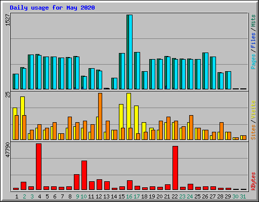 Daily usage for May 2020