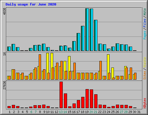 Daily usage for June 2020