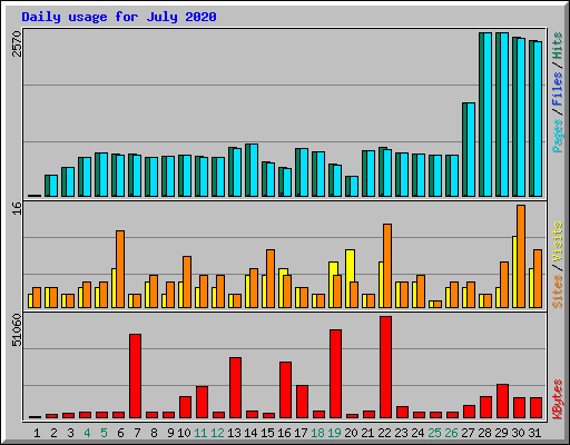 Daily usage for July 2020