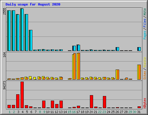 Daily usage for August 2020