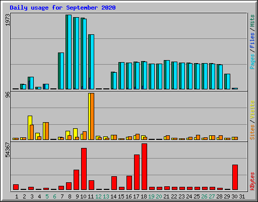 Daily usage for September 2020