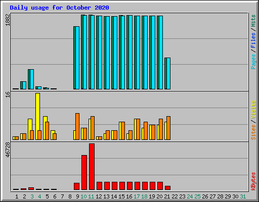 Daily usage for October 2020