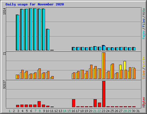 Daily usage for November 2020