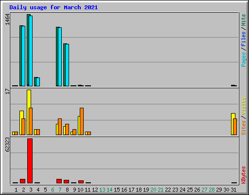 Daily usage for March 2021