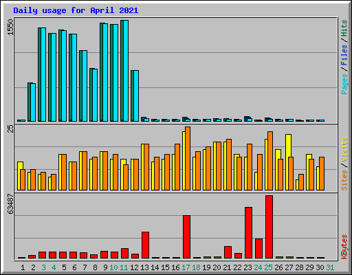 Daily usage for April 2021