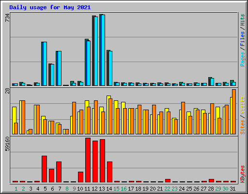 Daily usage for May 2021
