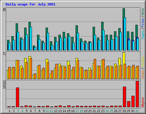 Daily usage for July 2021