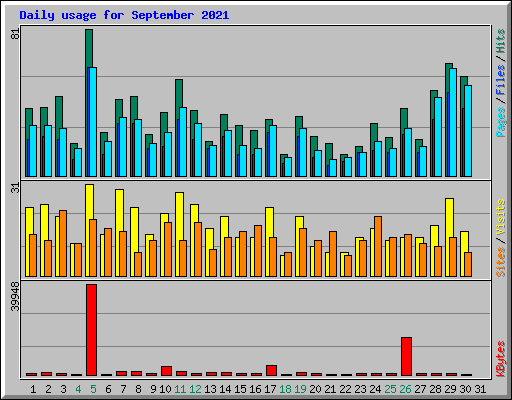 Daily usage for September 2021