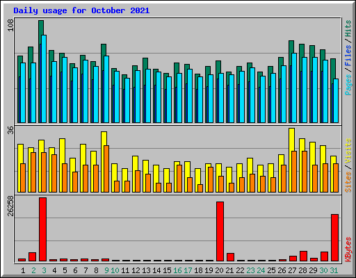 Daily usage for October 2021