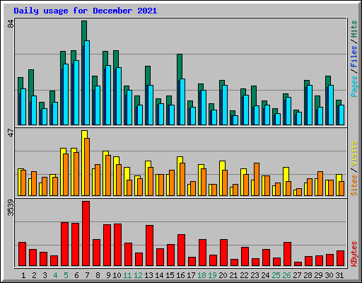 Daily usage for December 2021