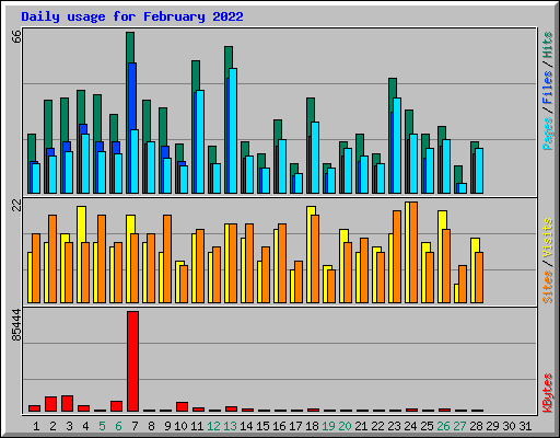 Daily usage for February 2022