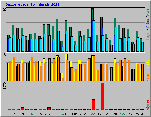 Daily usage for March 2022