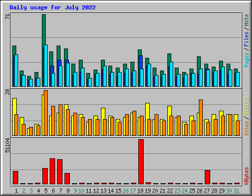 Daily usage for July 2022