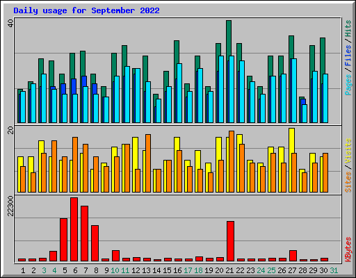 Daily usage for September 2022