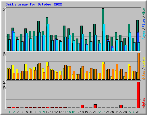 Daily usage for October 2022