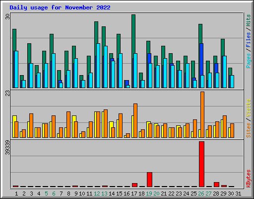 Daily usage for November 2022