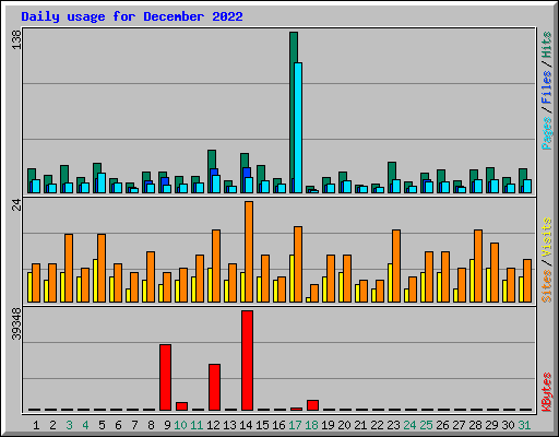 Daily usage for December 2022