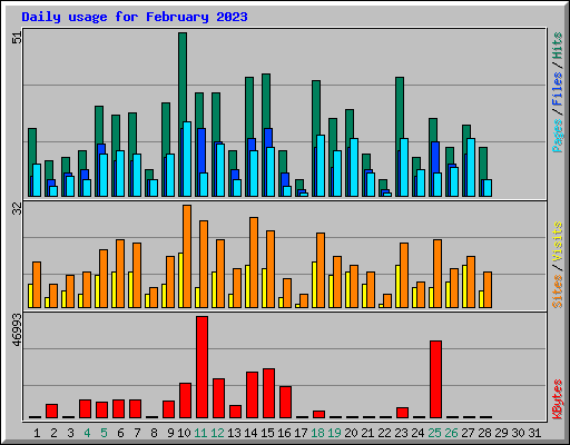Daily usage for February 2023