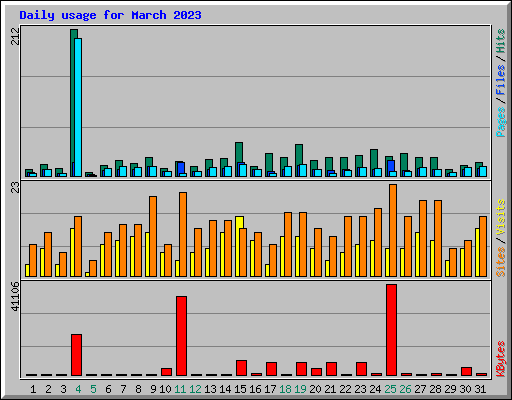 Daily usage for March 2023
