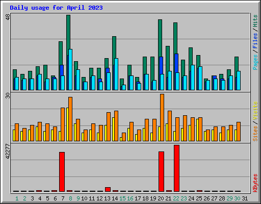 Daily usage for April 2023