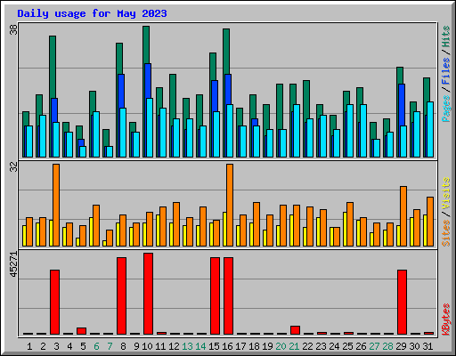 Daily usage for May 2023
