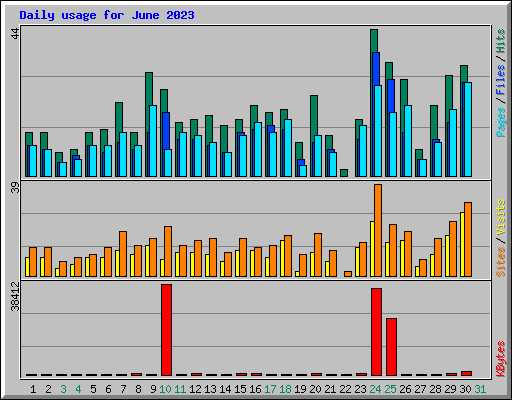 Daily usage for June 2023