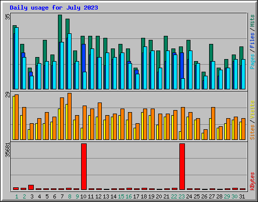 Daily usage for July 2023