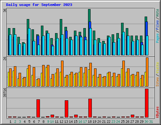 Daily usage for September 2023