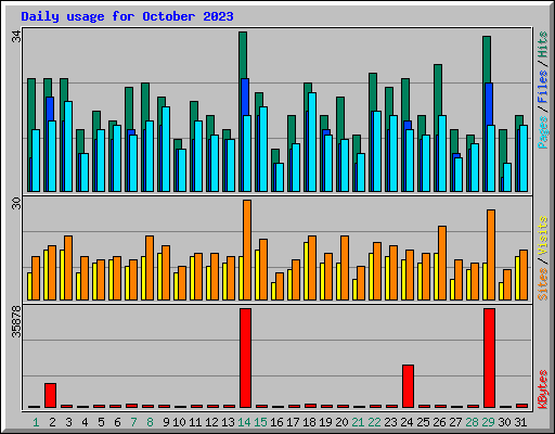 Daily usage for October 2023