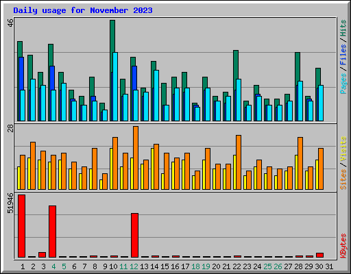 Daily usage for November 2023
